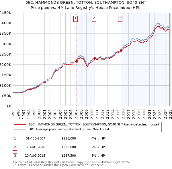 66C, HAMMONDS GREEN, TOTTON, SOUTHAMPTON, SO40 3HT: Price paid vs HM Land Registry's House Price Index