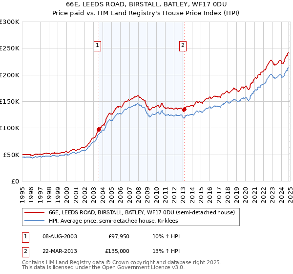 66E, LEEDS ROAD, BIRSTALL, BATLEY, WF17 0DU: Price paid vs HM Land Registry's House Price Index