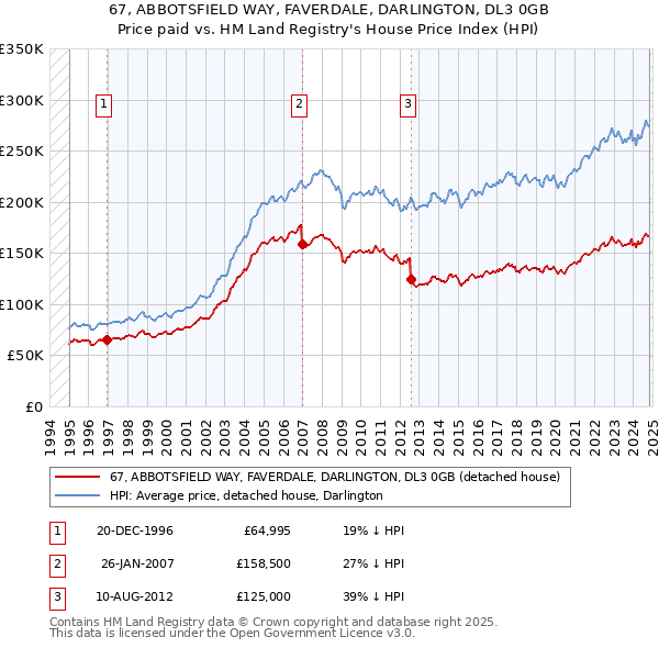 67, ABBOTSFIELD WAY, FAVERDALE, DARLINGTON, DL3 0GB: Price paid vs HM Land Registry's House Price Index