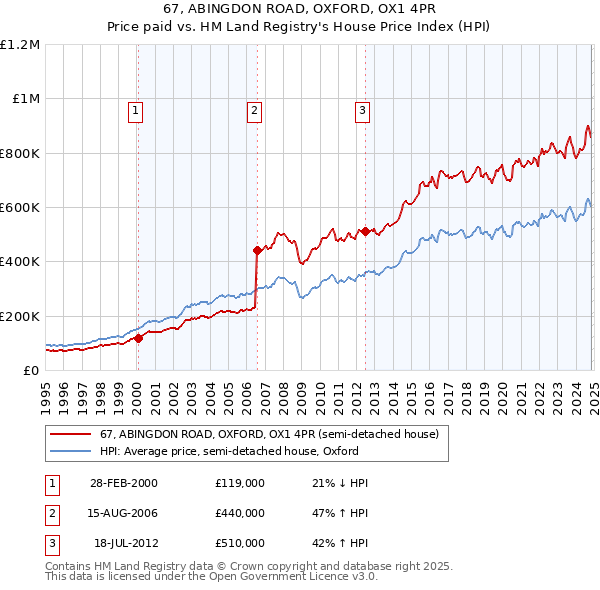 67, ABINGDON ROAD, OXFORD, OX1 4PR: Price paid vs HM Land Registry's House Price Index