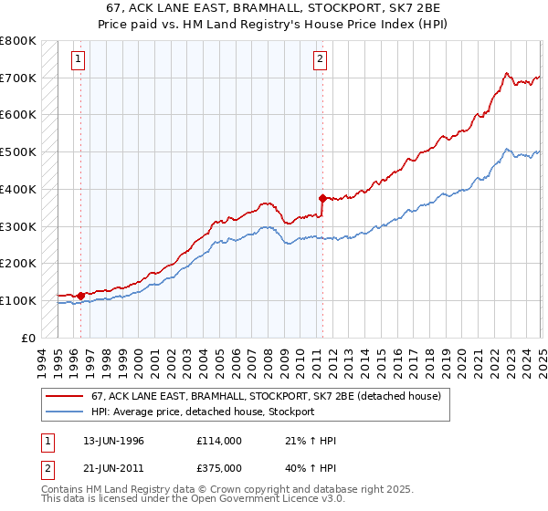 67, ACK LANE EAST, BRAMHALL, STOCKPORT, SK7 2BE: Price paid vs HM Land Registry's House Price Index