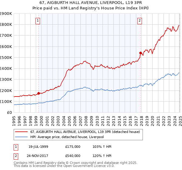 67, AIGBURTH HALL AVENUE, LIVERPOOL, L19 3PR: Price paid vs HM Land Registry's House Price Index