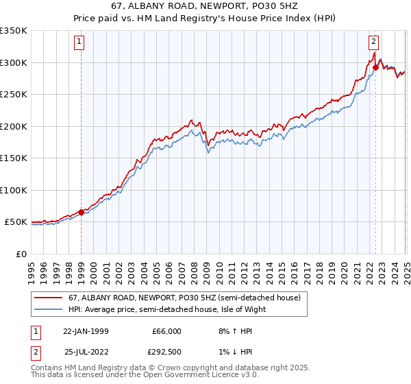 67, ALBANY ROAD, NEWPORT, PO30 5HZ: Price paid vs HM Land Registry's House Price Index