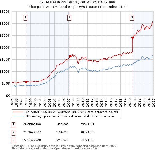 67, ALBATROSS DRIVE, GRIMSBY, DN37 9PR: Price paid vs HM Land Registry's House Price Index