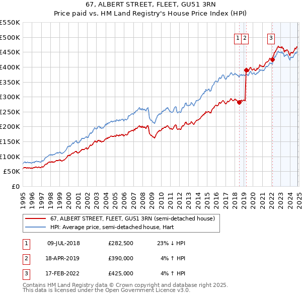 67, ALBERT STREET, FLEET, GU51 3RN: Price paid vs HM Land Registry's House Price Index