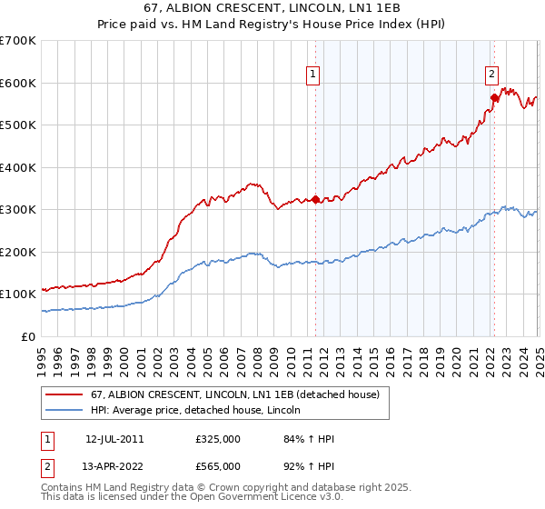 67, ALBION CRESCENT, LINCOLN, LN1 1EB: Price paid vs HM Land Registry's House Price Index