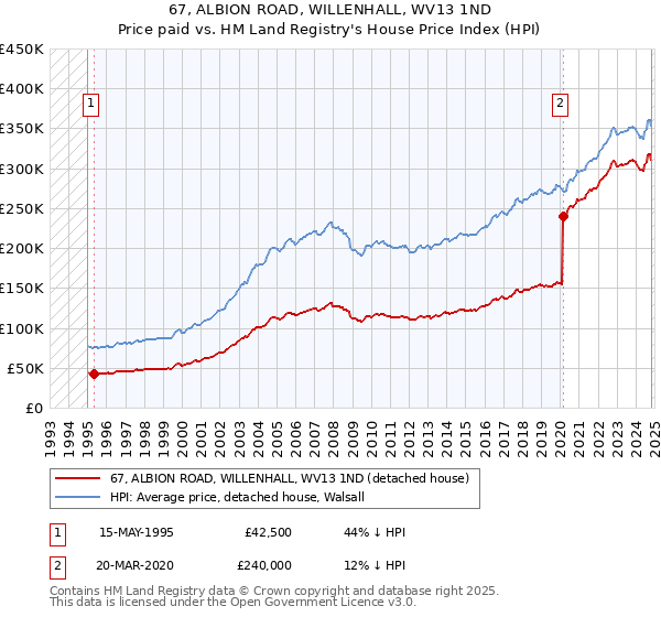 67, ALBION ROAD, WILLENHALL, WV13 1ND: Price paid vs HM Land Registry's House Price Index