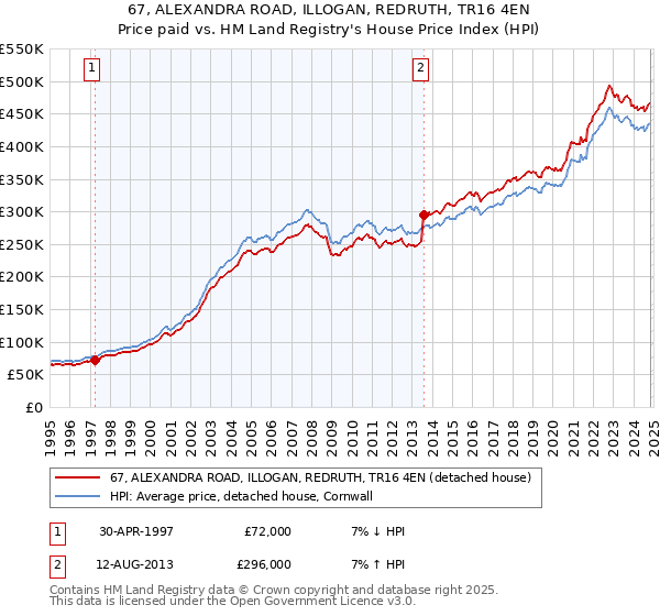 67, ALEXANDRA ROAD, ILLOGAN, REDRUTH, TR16 4EN: Price paid vs HM Land Registry's House Price Index