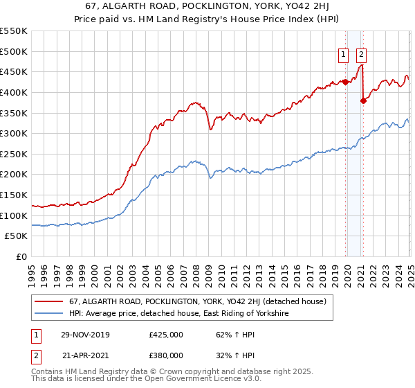 67, ALGARTH ROAD, POCKLINGTON, YORK, YO42 2HJ: Price paid vs HM Land Registry's House Price Index