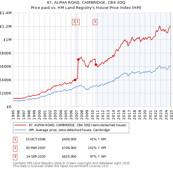 67, ALPHA ROAD, CAMBRIDGE, CB4 3DQ: Price paid vs HM Land Registry's House Price Index