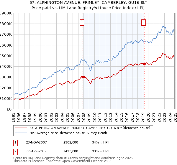 67, ALPHINGTON AVENUE, FRIMLEY, CAMBERLEY, GU16 8LY: Price paid vs HM Land Registry's House Price Index