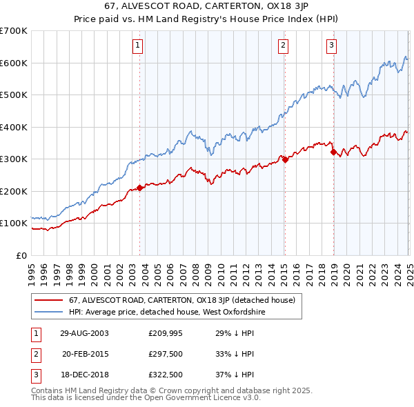 67, ALVESCOT ROAD, CARTERTON, OX18 3JP: Price paid vs HM Land Registry's House Price Index