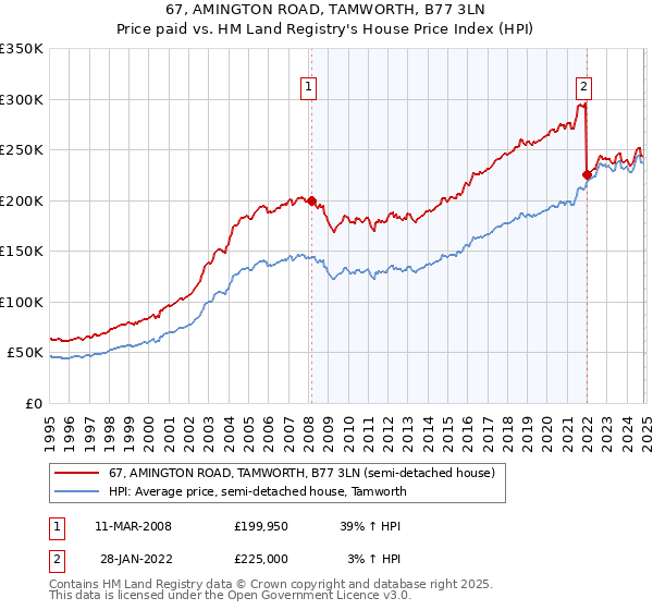 67, AMINGTON ROAD, TAMWORTH, B77 3LN: Price paid vs HM Land Registry's House Price Index