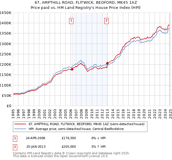 67, AMPTHILL ROAD, FLITWICK, BEDFORD, MK45 1AZ: Price paid vs HM Land Registry's House Price Index