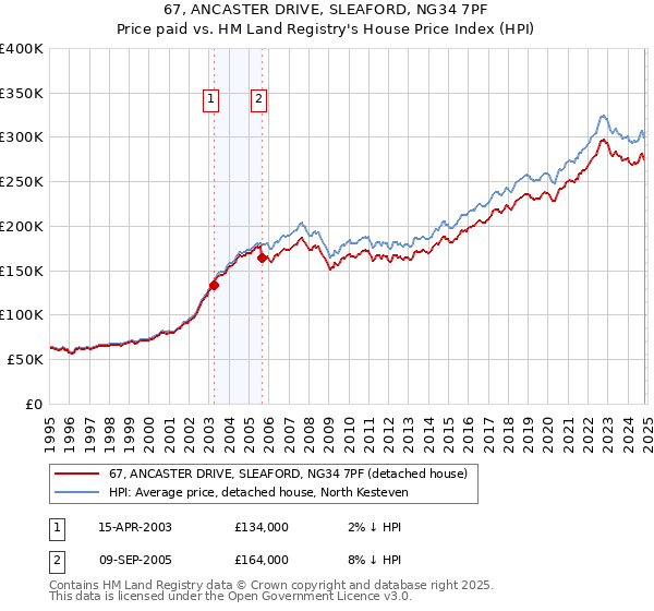 67, ANCASTER DRIVE, SLEAFORD, NG34 7PF: Price paid vs HM Land Registry's House Price Index