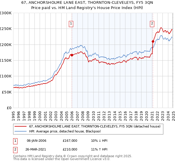 67, ANCHORSHOLME LANE EAST, THORNTON-CLEVELEYS, FY5 3QN: Price paid vs HM Land Registry's House Price Index