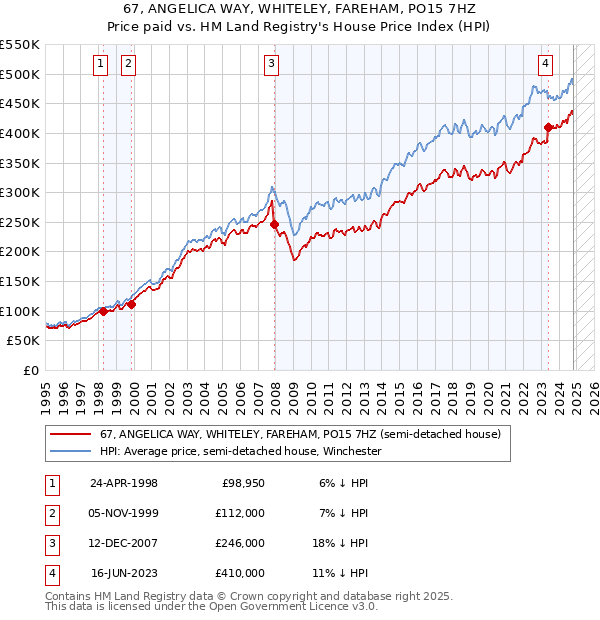 67, ANGELICA WAY, WHITELEY, FAREHAM, PO15 7HZ: Price paid vs HM Land Registry's House Price Index