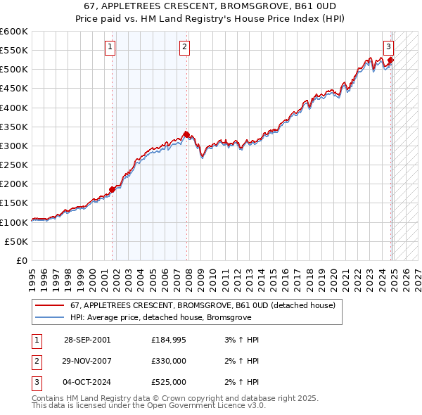 67, APPLETREES CRESCENT, BROMSGROVE, B61 0UD: Price paid vs HM Land Registry's House Price Index