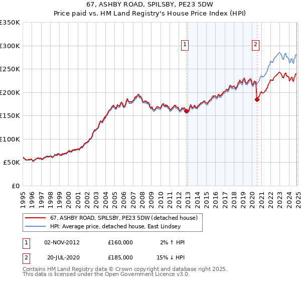 67, ASHBY ROAD, SPILSBY, PE23 5DW: Price paid vs HM Land Registry's House Price Index