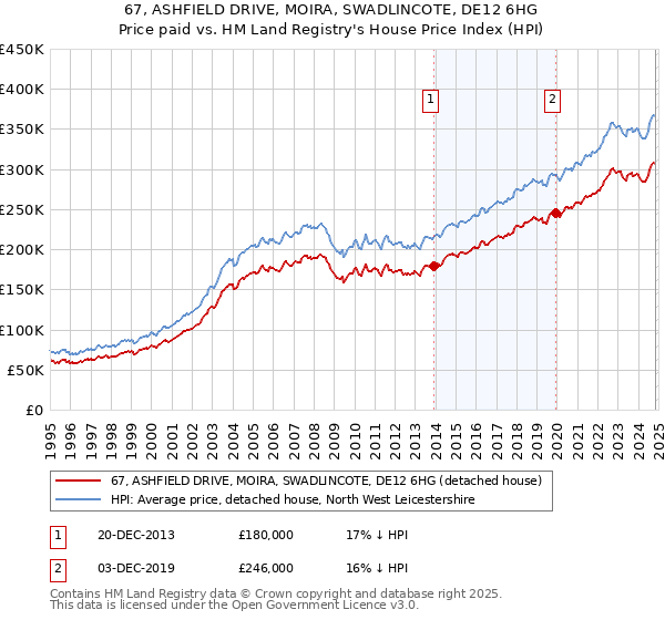 67, ASHFIELD DRIVE, MOIRA, SWADLINCOTE, DE12 6HG: Price paid vs HM Land Registry's House Price Index