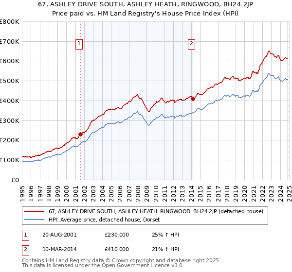 67, ASHLEY DRIVE SOUTH, ASHLEY HEATH, RINGWOOD, BH24 2JP: Price paid vs HM Land Registry's House Price Index