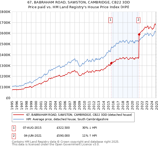 67, BABRAHAM ROAD, SAWSTON, CAMBRIDGE, CB22 3DD: Price paid vs HM Land Registry's House Price Index