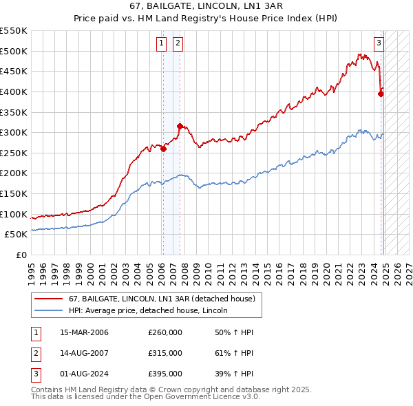 67, BAILGATE, LINCOLN, LN1 3AR: Price paid vs HM Land Registry's House Price Index