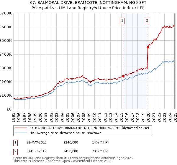 67, BALMORAL DRIVE, BRAMCOTE, NOTTINGHAM, NG9 3FT: Price paid vs HM Land Registry's House Price Index