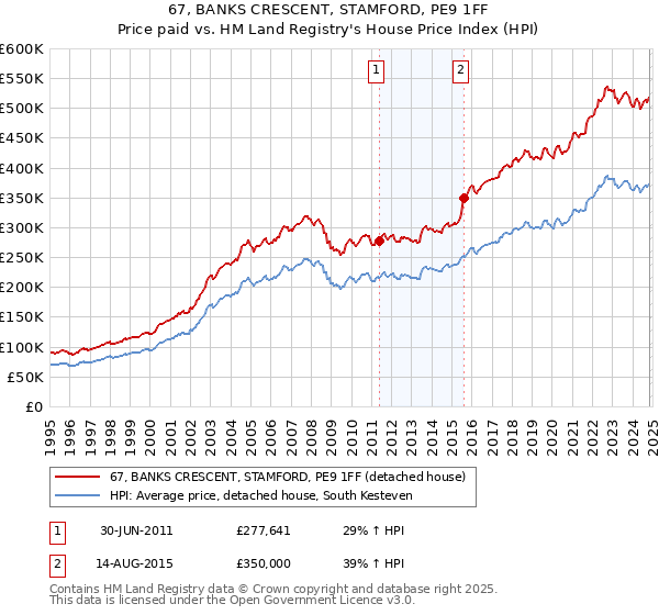 67, BANKS CRESCENT, STAMFORD, PE9 1FF: Price paid vs HM Land Registry's House Price Index