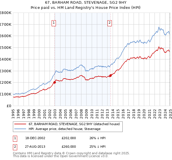 67, BARHAM ROAD, STEVENAGE, SG2 9HY: Price paid vs HM Land Registry's House Price Index