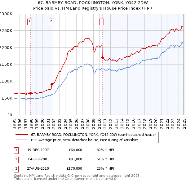 67, BARMBY ROAD, POCKLINGTON, YORK, YO42 2DW: Price paid vs HM Land Registry's House Price Index