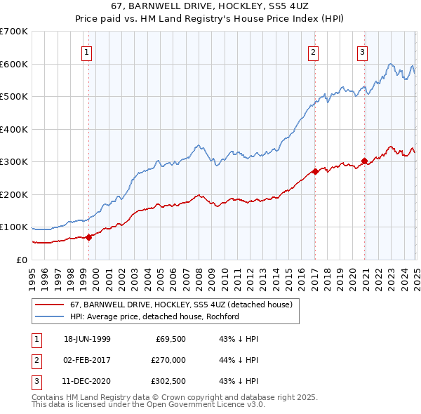 67, BARNWELL DRIVE, HOCKLEY, SS5 4UZ: Price paid vs HM Land Registry's House Price Index