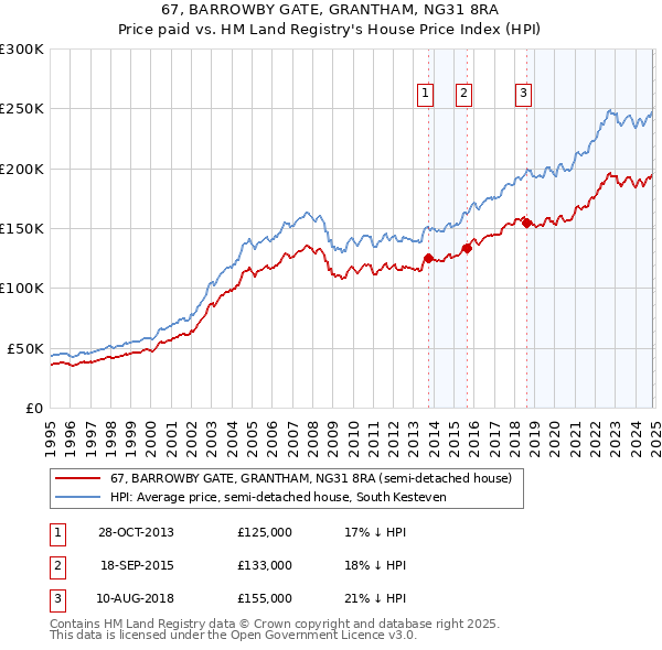 67, BARROWBY GATE, GRANTHAM, NG31 8RA: Price paid vs HM Land Registry's House Price Index