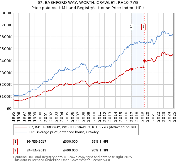 67, BASHFORD WAY, WORTH, CRAWLEY, RH10 7YG: Price paid vs HM Land Registry's House Price Index