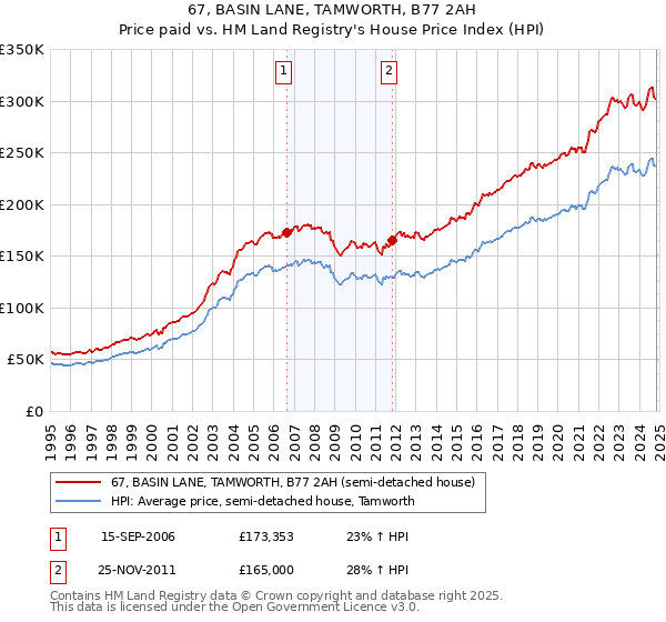 67, BASIN LANE, TAMWORTH, B77 2AH: Price paid vs HM Land Registry's House Price Index