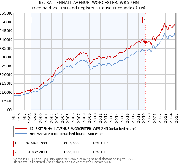 67, BATTENHALL AVENUE, WORCESTER, WR5 2HN: Price paid vs HM Land Registry's House Price Index