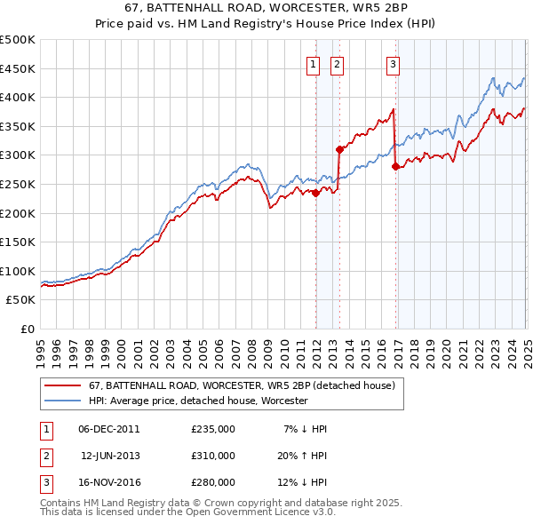 67, BATTENHALL ROAD, WORCESTER, WR5 2BP: Price paid vs HM Land Registry's House Price Index