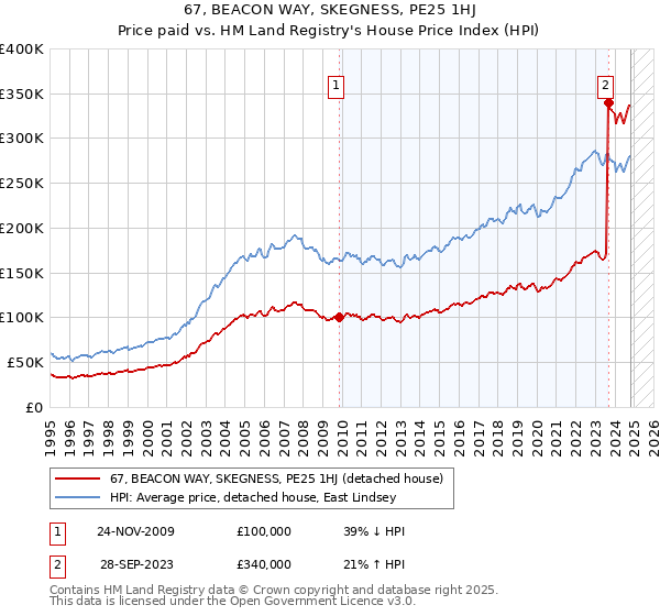 67, BEACON WAY, SKEGNESS, PE25 1HJ: Price paid vs HM Land Registry's House Price Index