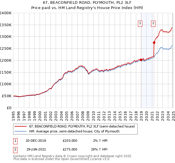 67, BEACONFIELD ROAD, PLYMOUTH, PL2 3LF: Price paid vs HM Land Registry's House Price Index