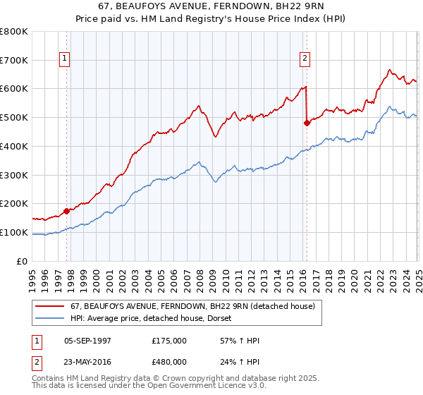 67, BEAUFOYS AVENUE, FERNDOWN, BH22 9RN: Price paid vs HM Land Registry's House Price Index