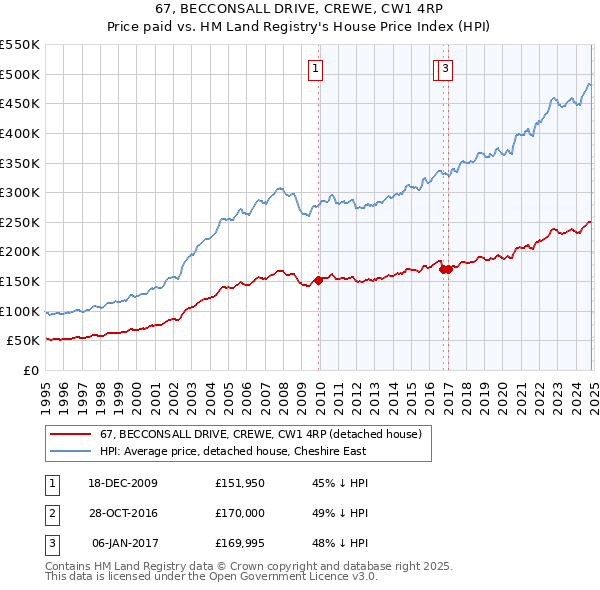 67, BECCONSALL DRIVE, CREWE, CW1 4RP: Price paid vs HM Land Registry's House Price Index