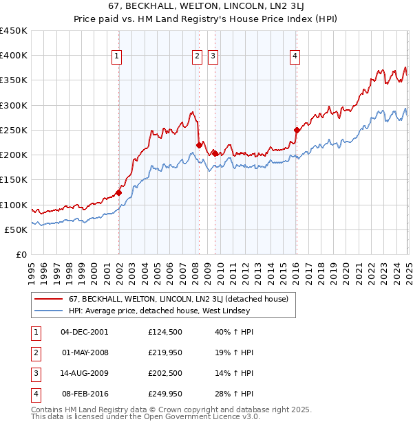 67, BECKHALL, WELTON, LINCOLN, LN2 3LJ: Price paid vs HM Land Registry's House Price Index