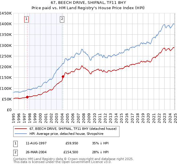 67, BEECH DRIVE, SHIFNAL, TF11 8HY: Price paid vs HM Land Registry's House Price Index