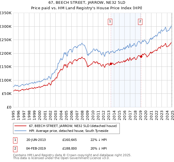 67, BEECH STREET, JARROW, NE32 5LD: Price paid vs HM Land Registry's House Price Index