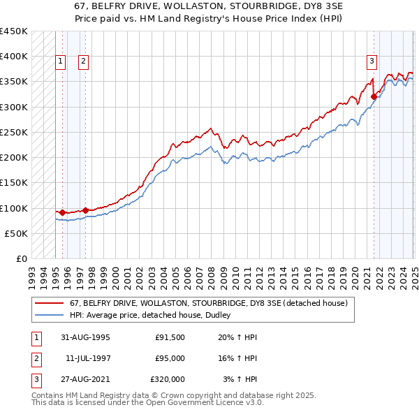 67, BELFRY DRIVE, WOLLASTON, STOURBRIDGE, DY8 3SE: Price paid vs HM Land Registry's House Price Index