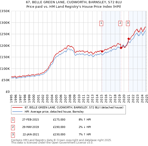 67, BELLE GREEN LANE, CUDWORTH, BARNSLEY, S72 8LU: Price paid vs HM Land Registry's House Price Index