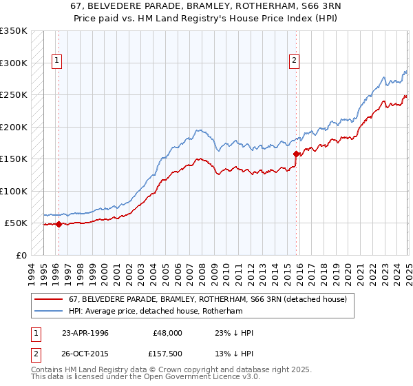 67, BELVEDERE PARADE, BRAMLEY, ROTHERHAM, S66 3RN: Price paid vs HM Land Registry's House Price Index