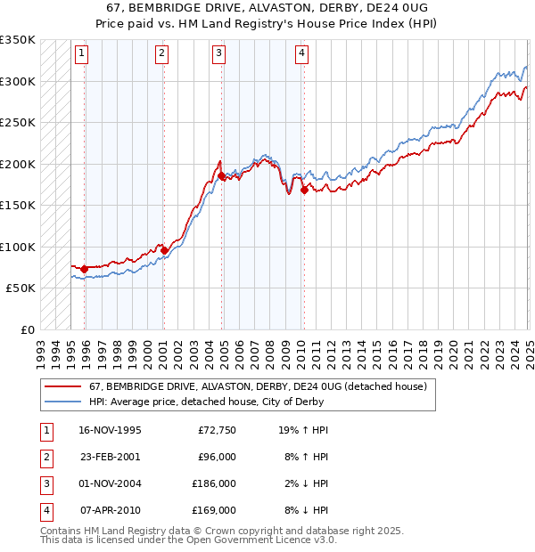 67, BEMBRIDGE DRIVE, ALVASTON, DERBY, DE24 0UG: Price paid vs HM Land Registry's House Price Index