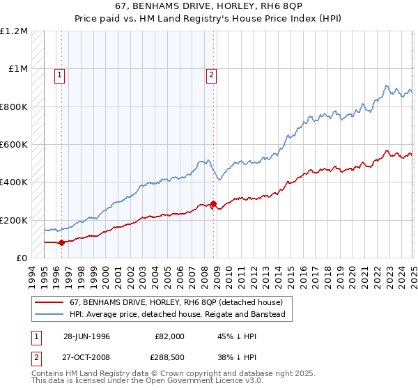 67, BENHAMS DRIVE, HORLEY, RH6 8QP: Price paid vs HM Land Registry's House Price Index