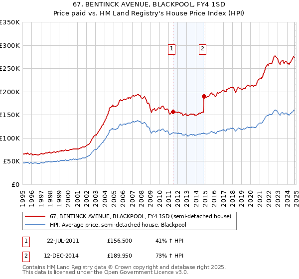 67, BENTINCK AVENUE, BLACKPOOL, FY4 1SD: Price paid vs HM Land Registry's House Price Index